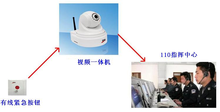 一键式触发报警视频联动一体机